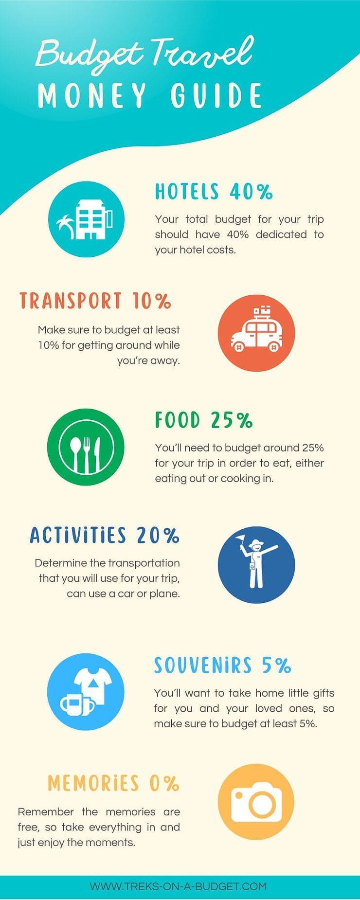 An Infograph for how to budget for your travels